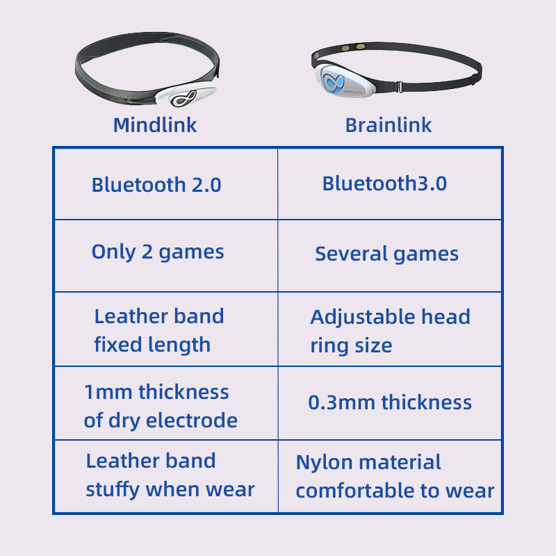 Brainlink Lite EEG Dry Electro – обзор и цена Meditation Headband Eeg
